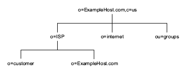 ExampleHost.com DIT. o=ISP, o=internet, ou=groups. o=customer + o=ExampleHost.com under o=ISP
