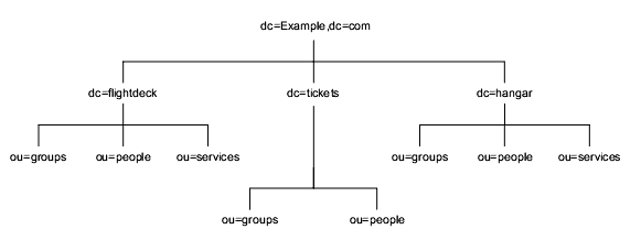 Example.com Corporation's Detailed DIT. ou=groups, ou=people under all networks. ou=services not under dc=tickets