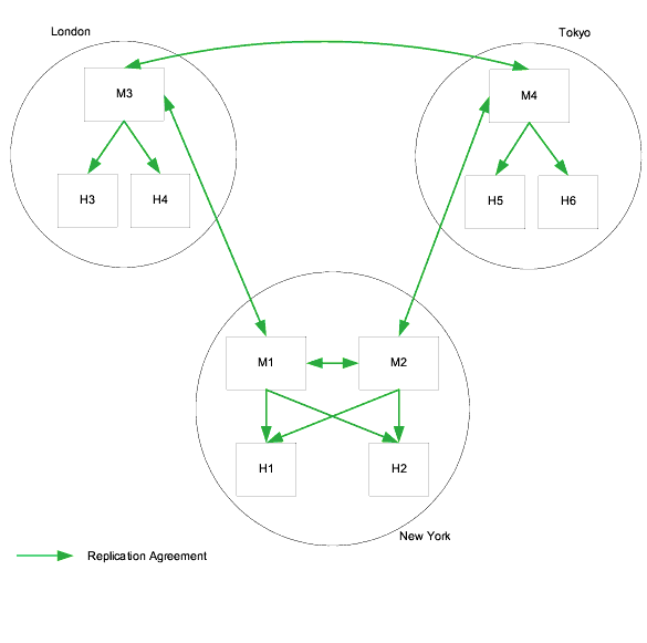 Basic replication topology for three data centers showing London and Tokyo with one master each, and New York with two masters.