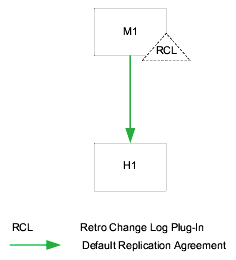 One data center using the retro changelog plug-in showing one master and one hub.