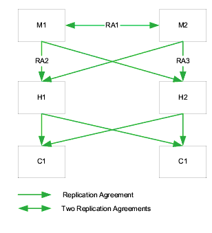Sample replication topology showing one data center with two masters, two hubs and two read-only consumers.