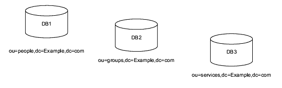 Three subsuffixes foe Example.com shown as three separate databases, DB1, DB2, and DB3