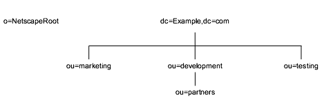 Corporate Directory Tree for Example.com, showing branches ou=marketing, ou=testing, and ou=development with ou=partners below it