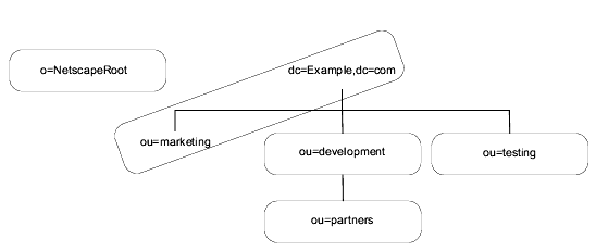 Five databases: one holding o=NetscapeRoot, one holding dc=Example,dc=com, and ou=marketing, and one each holding ou=development, ou=testing, and ou=partners
