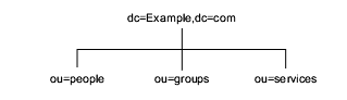 Directory Tree showing dc=Example,dc=com with subsuffixes ou=people, ou=groups, and ou=services