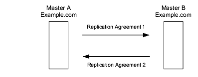 Multi-directional 
replication between Server A (Master) and Server B (Master)