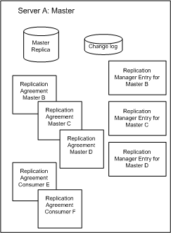 Replication 
configuration for master A in the fully-connected four-way multi-master 
replication topolgy