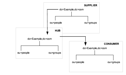 Cascading replication configuration 
showing a supplier replicating to a hub, which in turn replicates to a 
consumer.