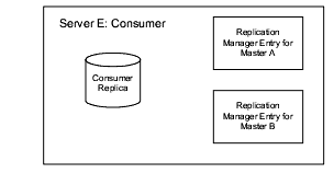 Replication configuration for consumer server E in fully-connected, 
four-way, multi-master replication topology