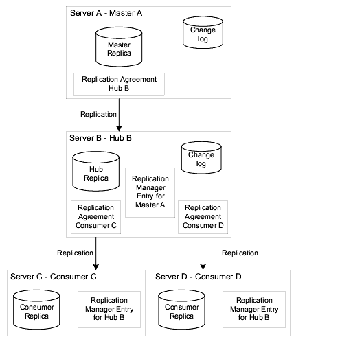 Server Configuration in Cascading 
Replication