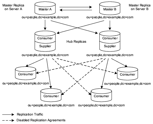 Combined 
multi-master and cascading replication scenarios