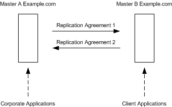 Using 
multi-master replication for load balancing
