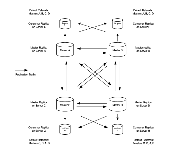Fully-connected four-way 
multi-master replication configuration