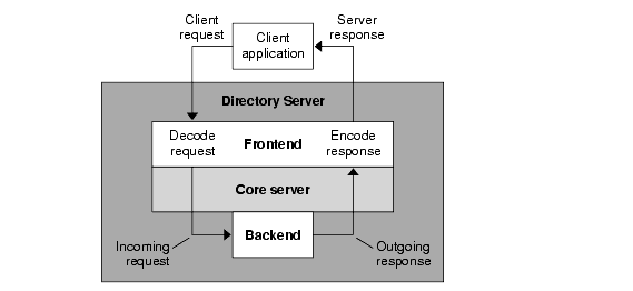 Client request processing flow