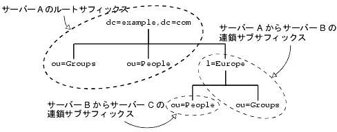 롼ȥեå dc=example,dc=com on A, subsuffix l=Europe,dc=example,dc=com on B, and subsuffix ou=People,l=Europe,dc=example,dc=com on C 򼨤