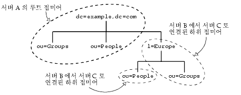  A Ʈ ̾ dc=example,dc=com,  B  ̾ l=Europe,dc=example,dc=com,  C  ̾ ou=People,l=Europe,dc=example,dc=com  ִ ̾׷
