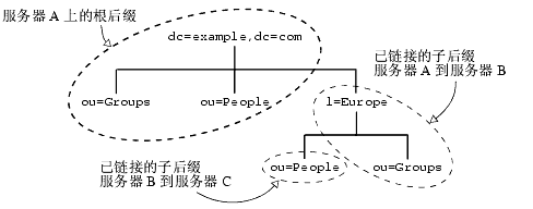 ʾ C ϵĸ׺ dc=example,dc=com on A, subsuffix l=Europe,dc=example,dc=com on B, and subsuffix ou=People,l=Europe,dc=example,dc=com ͼ
