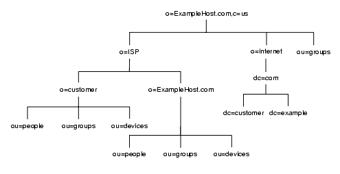 ExampleHost.com Ҥ DITo=ISPo=internetou=groupso=ISP β o=customer  o=ExampleHost.como=internet β dc=com