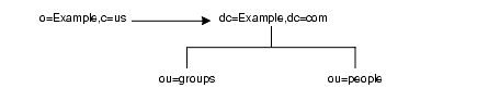 ޥ o=Example,c=us Ф뤹٤ƤΥ dc=Example,dc=com ž륹ޡȥեΥȥեå