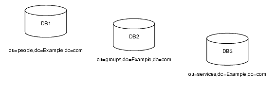 3 Ĥΰۤʤǡ١ DB1DB2DB3 ˳Ǽ줿 Example.com  3 ĤΥ֥եå