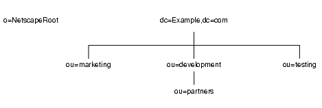 ľ ou=partners  ou=development ȡou=marketingou=testing ˤ Example.com ҤΥǥ쥯ȥĥ꡼