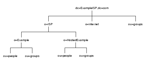 o=ISP Ȥ 1 ĤΥեå Example.com Ҥ DIT