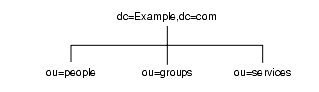 ֥եå ou=peopleou=groupsou=services  dc=Example,dc=com Υǥ쥯ȥĥ꡼