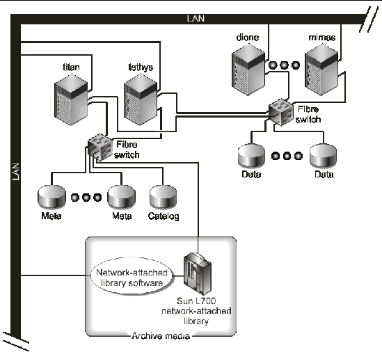 Figure of a shared Sun SAM-QFS environment. Shows hosts titan, tethys, dione, and mimas connected to a LAN.