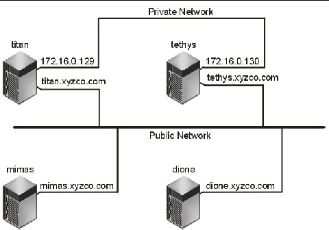 Figure of a shared Sun SAM-QFS environment showing public and private networks.