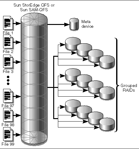 Figure showing files coming into a Sun StorEdge QFS or Sun SAM-QFS file system using striped group allocation.