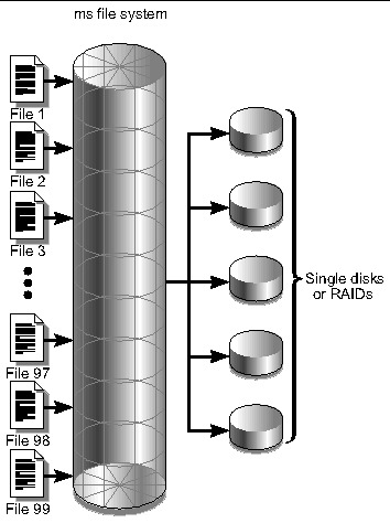 Figure showing files coming into a Sun StorEdge SAM-FS file system using striped allocation. All files are striped across 5 disks.