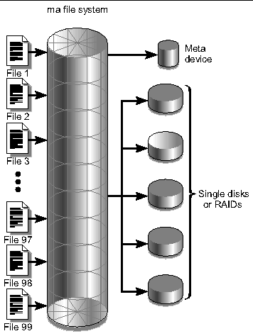 Figure showing files coming into a Sun StorEdge QFS or Sun SAM-QFS file system using striped allocation.