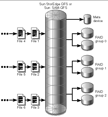 Figure showing files coming into a Sun StorEdge QFS or Sun SAM-QFS file system using striped group allocation.