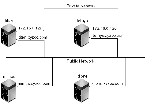 Figure of a shared Sun SAM-QFS environment showing public and private networks.
