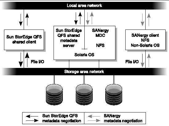 Figure showing SAN-QFS file system using Sun StorEdge QFS software and SANergy software.