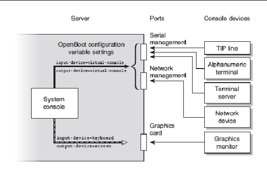 Figure is a conceptual drawing showing the relationship between the system console and the external ports
