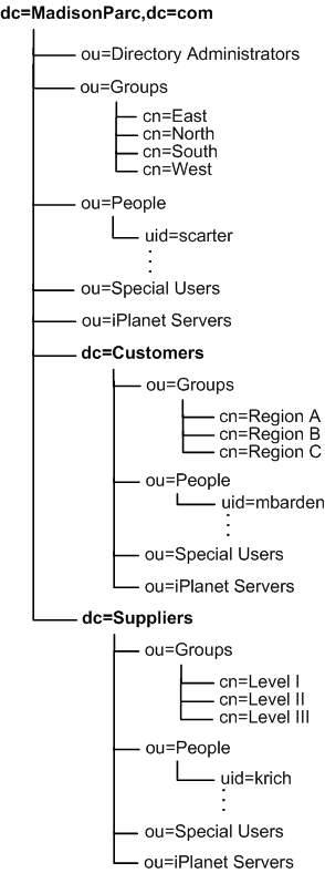 The figure shows the MadisonParc directory tree as it exists before Identity Server is installed.