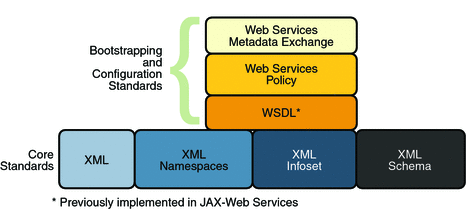 Diagram of bootstrapping and configuration specifications