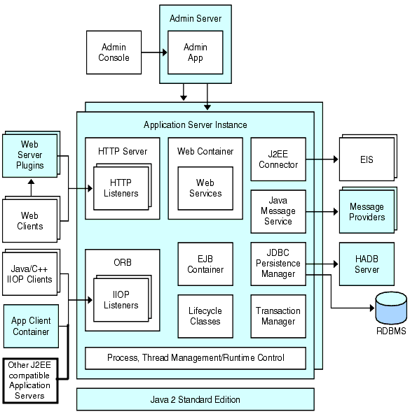 Figure shows server instance features and how they communicate
with various clients, databases, and other servers and systems.