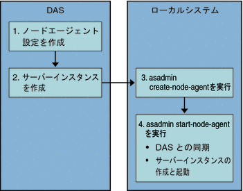 ノードエージェントのオフライン配備