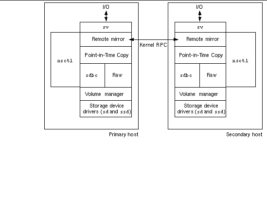 Figure showing the Remote Mirror software architecture between primary host and secondary host.