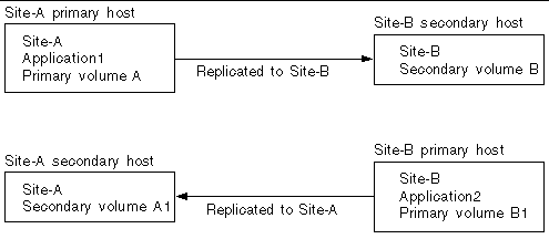 Figure showing volume sets for mutual backup.
