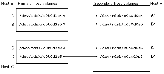 Figure showing a many-to-one volume set replication.