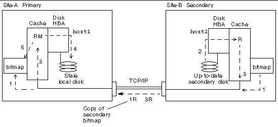 Figure showing a reverse update synchronization.