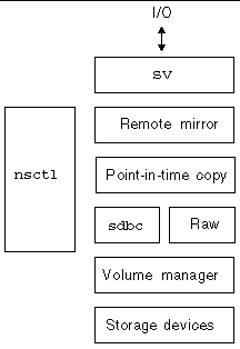 Figure showing the architecture of the Point-in-Time Copy software in the kernel I/O stack.