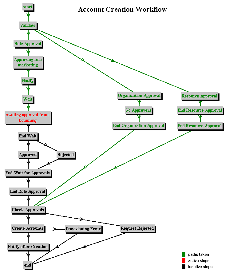 Workflow displays graphical steps in account creation process.