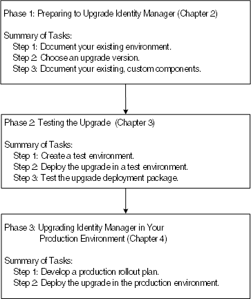Chapter 1 Overview of the Upgrade Process