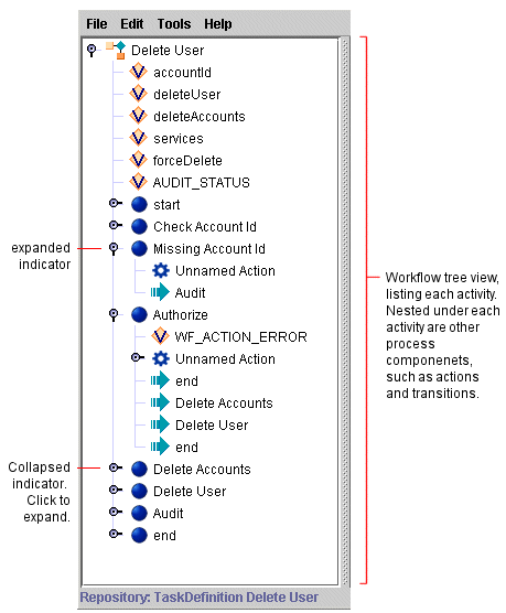 The workflow tree view lists each activity. Other process components, such as actions and transitions, are nested below.