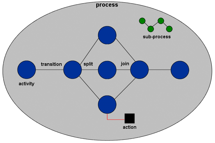 General Workflow Process and Components