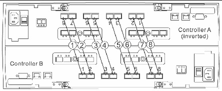 Figure showing the physical redundant path pairs for controller A and controller B.